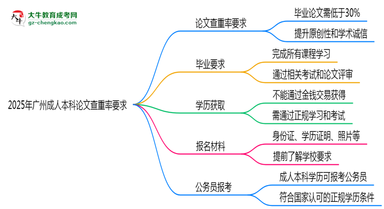 2025年廣州成人本科論文查重率要求：低于30%？思維導(dǎo)圖