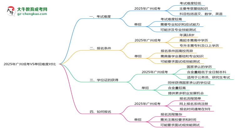2025年廣州成考VS單招難度對(duì)比：哪個(gè)更簡(jiǎn)單？思維導(dǎo)圖