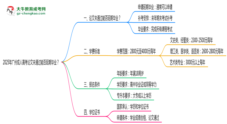 2025年廣州成人高考論文未通過能否延期畢業(yè)？思維導(dǎo)圖