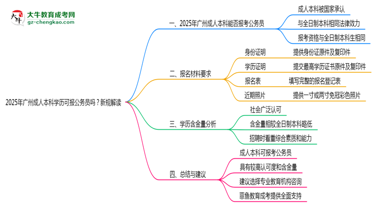 2025年廣州成人本科學(xué)歷可報(bào)公務(wù)員嗎？新規(guī)解讀思維導(dǎo)圖