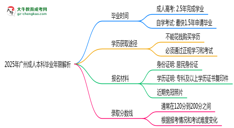 2025年廣州成人本科最快多久拿證？畢業(yè)年限解析思維導圖