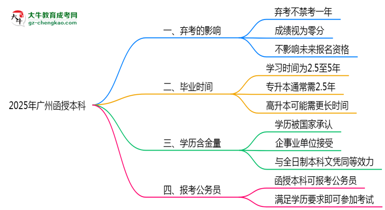 2025年廣州函授本科棄考會禁考一年?官方回應(yīng)思維導(dǎo)圖