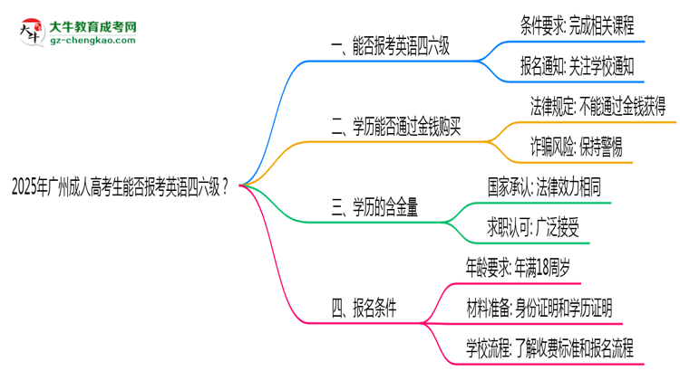 2025年廣州成人高考生能否報(bào)考英語四六級(jí)？思維導(dǎo)圖