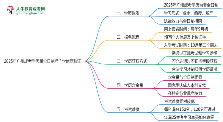 2025年廣州成考學(xué)歷屬全日制嗎？學(xué)信網(wǎng)驗證思維導(dǎo)圖