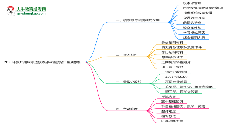 2025年報廣州成考選校本部or函授站?區(qū)別解析思維導(dǎo)圖