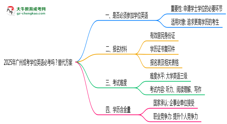 2025年廣州成考學(xué)位英語必考嗎？替代方案思維導(dǎo)圖