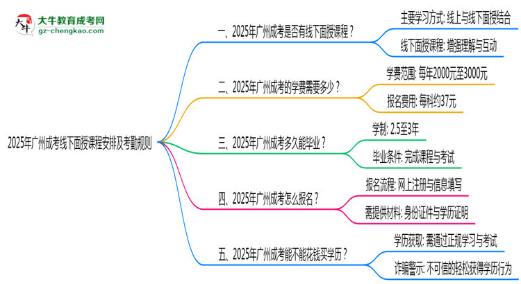2025年廣州成考線下面授課程安排及考勤規(guī)則思維導(dǎo)圖