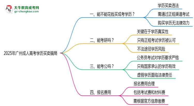 2025年廣州成人高考學(xué)歷買賣騙局！官方嚴(yán)打公告思維導(dǎo)圖