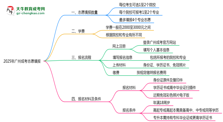 2025年廣州成考志愿填報數(shù)量及修改規(guī)則思維導(dǎo)圖