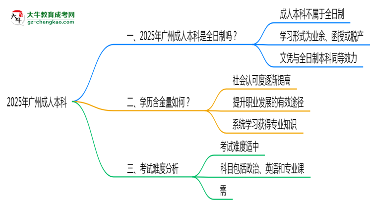 2025年廣州成人本科學(xué)歷屬全日制嗎？學(xué)信網(wǎng)驗(yàn)證思維導(dǎo)圖
