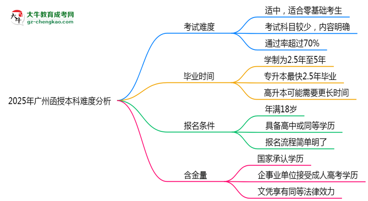 2025年廣州函授本科難度分析:通過率超70%?思維導圖