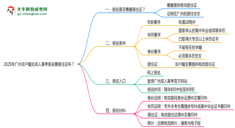 2025年廣州非戶籍生成人高考報名需居住證嗎？思維導圖