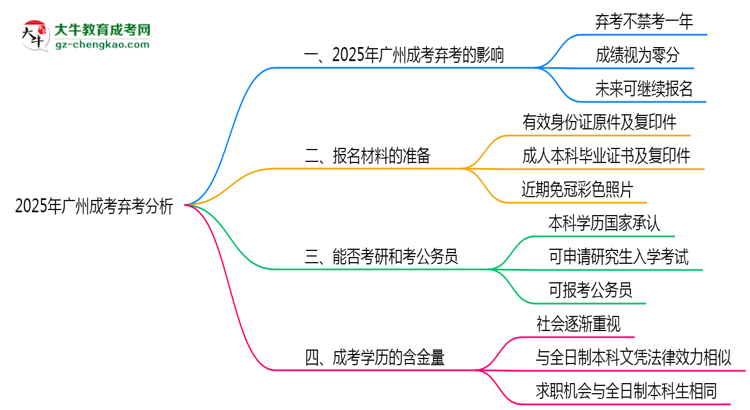 2025年廣州成考棄考會禁考一年？官方回應思維導圖