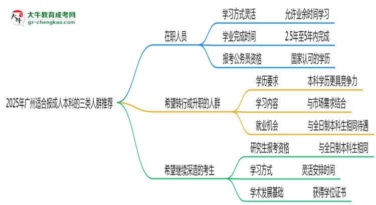 2025年廣州適合報(bào)成人本科的三類人群推薦思維導(dǎo)圖