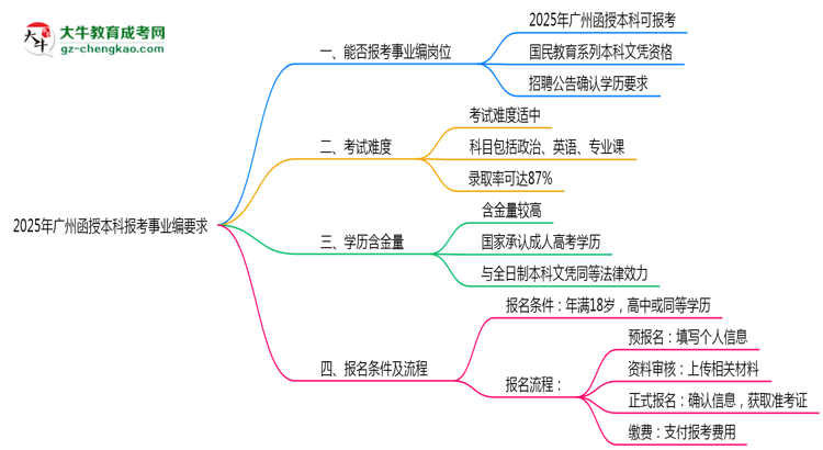 2025年廣州函授本科學(xué)歷報(bào)考事業(yè)編崗位要求思維導(dǎo)圖
