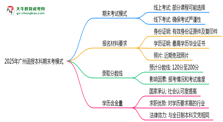 2025年廣州函授本科期末考模式：線上or線下？思維導(dǎo)圖