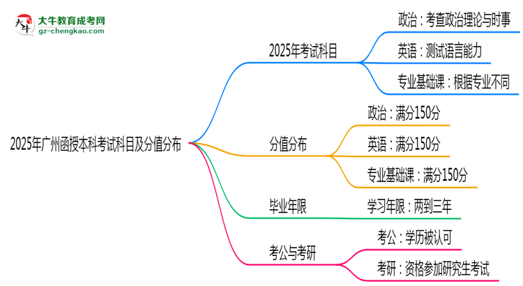 2025年廣州函授本科考試科目及分值分布:必考幾門?思維導(dǎo)圖