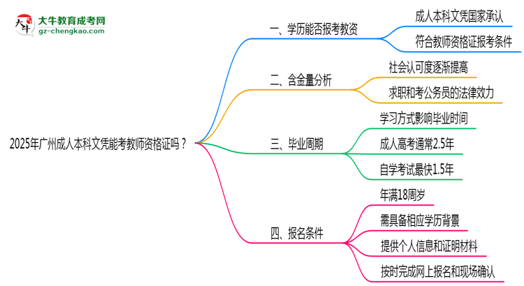 2025年廣州成人本科文憑能考教師資格證嗎？思維導(dǎo)圖