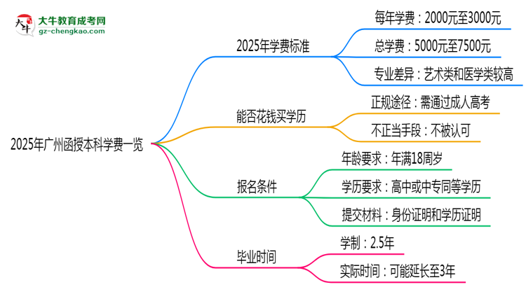 2025年廣州函授本科學(xué)費一覽：總費用+分期政策說明思維導(dǎo)圖