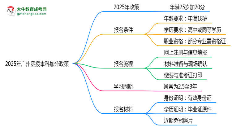 2025年廣州函授本科加分政策：25歲自動加20分？思維導圖