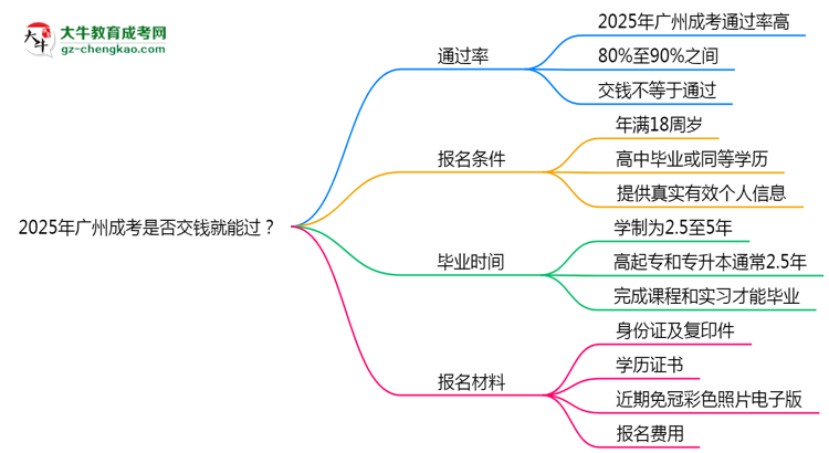 2025年廣州成考是否交錢就能過？通過率真相思維導(dǎo)圖