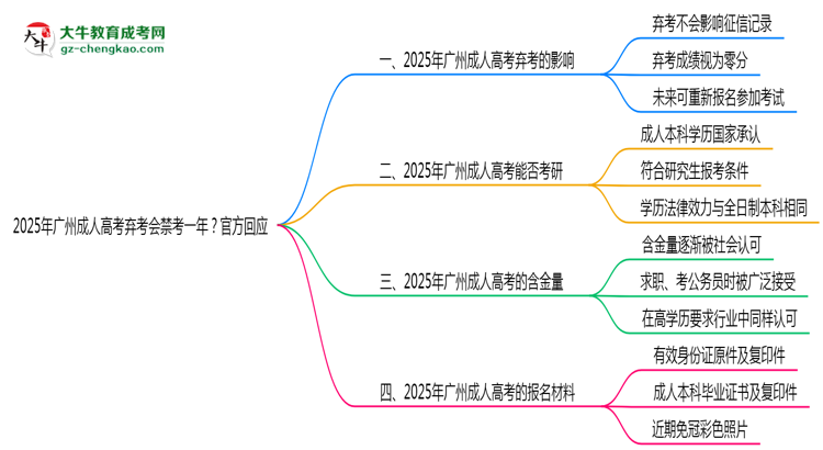 2025年廣州成人高考棄考會(huì)禁考一年?官方回應(yīng)思維導(dǎo)圖
