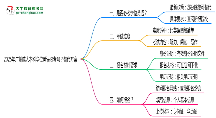 2025年廣州成人本科學(xué)位英語(yǔ)必考嗎?替代方案思維導(dǎo)圖