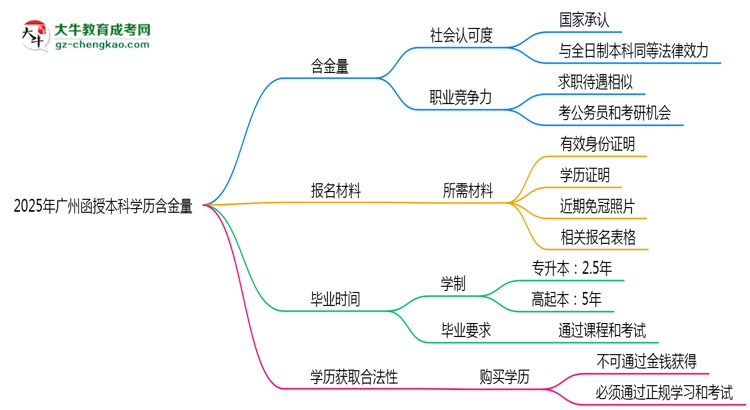 2025年廣州函授本科學(xué)歷含金量:企業(yè)認(rèn)可度調(diào)查思維導(dǎo)圖