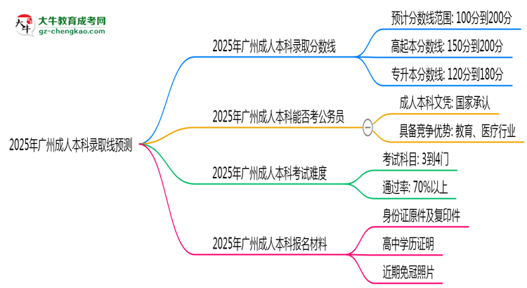 2025年廣州成人本科錄取線預(yù)測：各院校最低分對比思維導圖