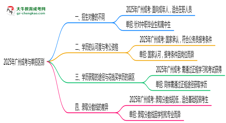 2025年廣州成考與單招區(qū)別：適合人群分析思維導圖