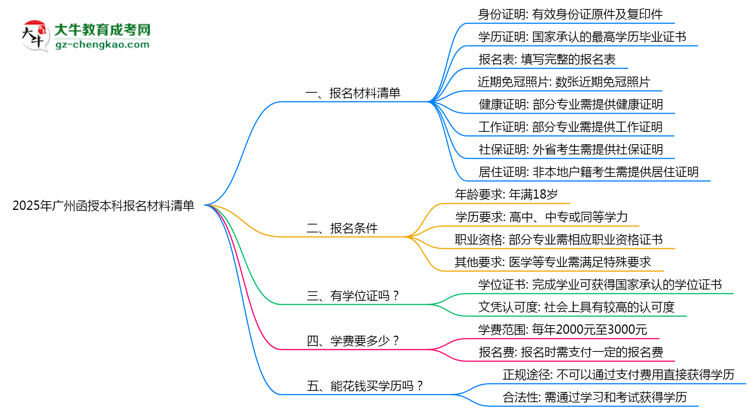 2025年廣州函授本科報(bào)名材料清單(附模板下載鏈接)思維導(dǎo)圖
