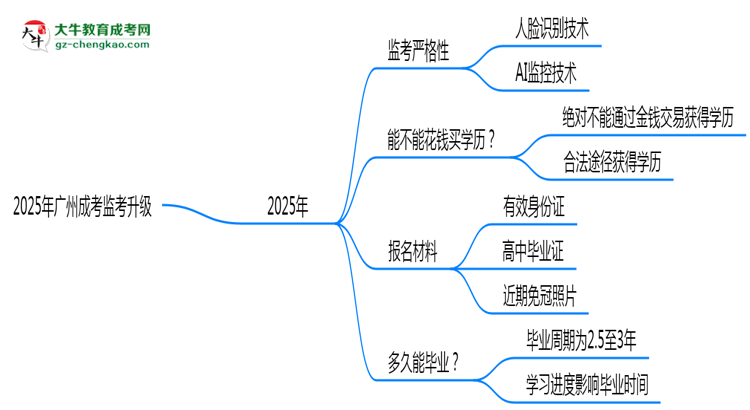 2025年廣州成考監(jiān)考升級:AI監(jiān)控+人臉識別思維導(dǎo)圖