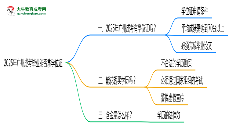 2025年廣州成考畢業(yè)能否拿學(xué)位證？官方申請條件思維導(dǎo)圖