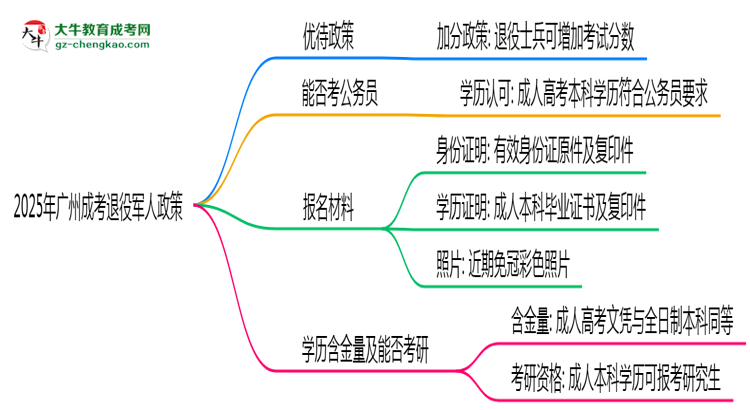 2025年廣州退役軍人成考加分政策及材料思維導圖