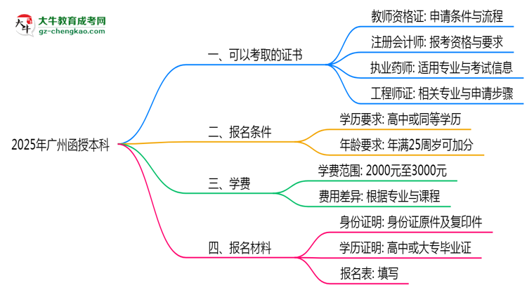 2025年廣州函授本科學(xué)歷可考證書：一建/教資等思維導(dǎo)圖