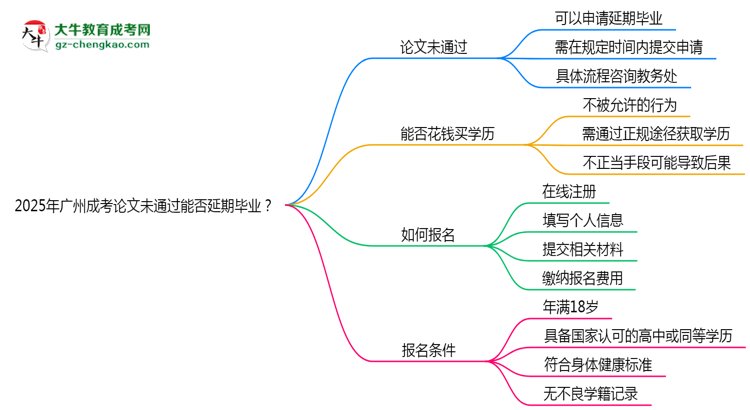 2025年廣州成考論文未通過能否延期畢業(yè)？思維導圖