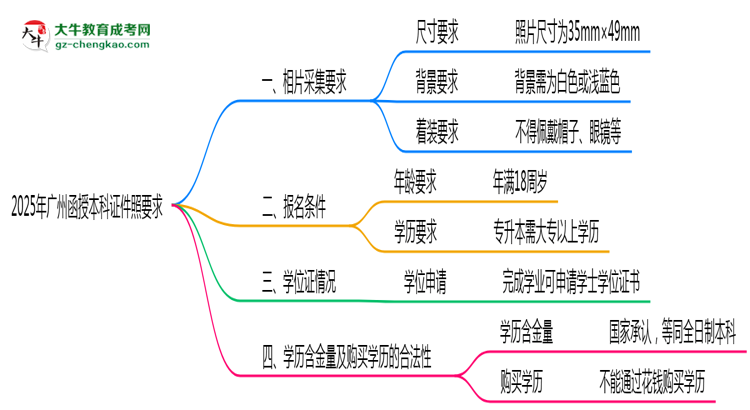 2025年廣州函授本科證件照要求：藍(lán)底/尺寸/修圖思維導(dǎo)圖