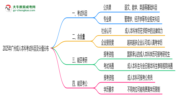 2025年廣州成人本科考試科目及分值分布：必考幾門？思維導(dǎo)圖