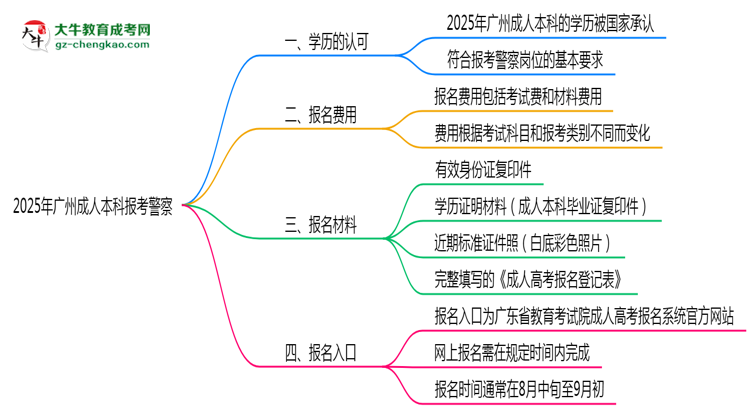2025年廣州成人本科學(xué)歷能考警察嗎？崗位限制思維導(dǎo)圖
