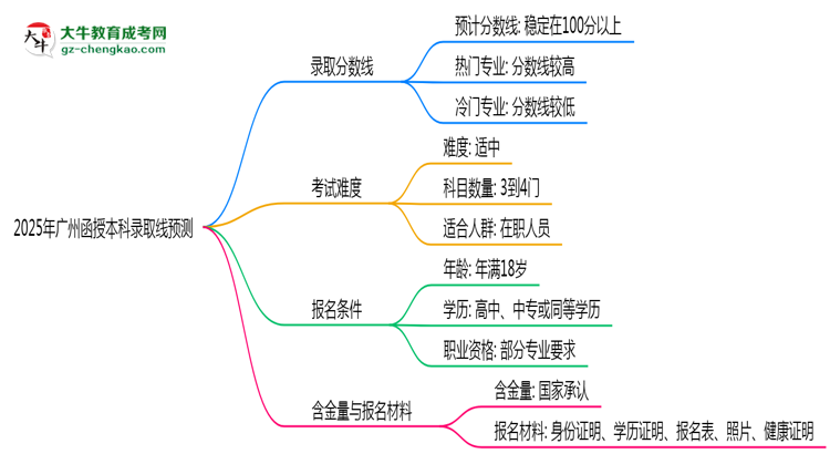 2025年廣州函授本科錄取線預(yù)測:各院校最低分對比思維導(dǎo)圖