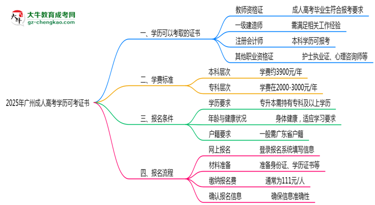 2025年廣州成人高考學(xué)歷可考證書:一建/教資等思維導(dǎo)圖