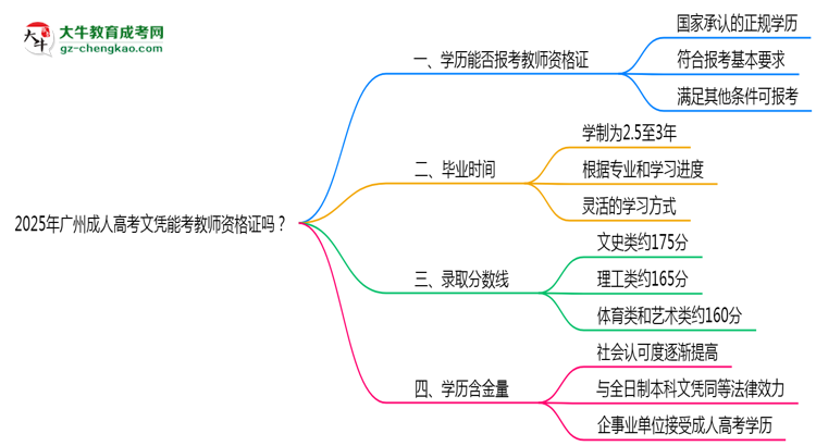 2025年廣州成人高考文憑能考教師資格證嗎？思維導(dǎo)圖