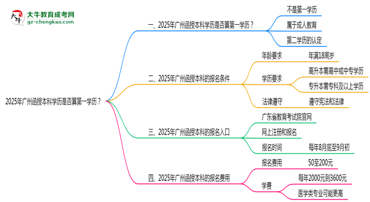 2025年廣州函授本科學(xué)歷是否算第一學(xué)歷？定義思維導(dǎo)圖