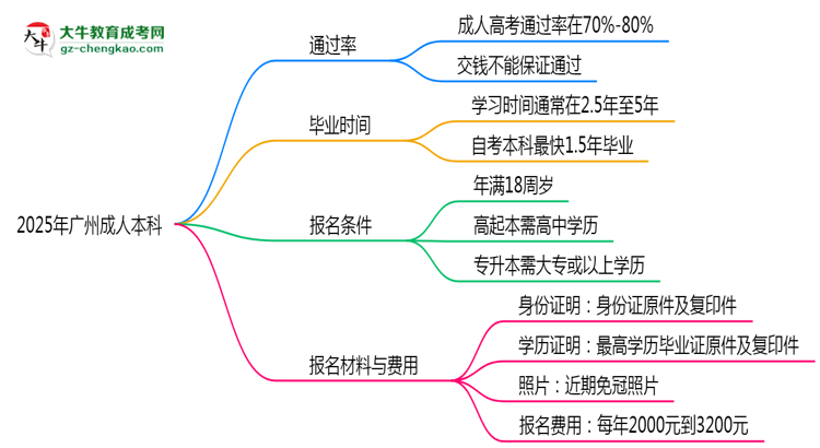 2025年廣州成人本科是否交錢(qián)就能過(guò)?通過(guò)率真相思維導(dǎo)圖