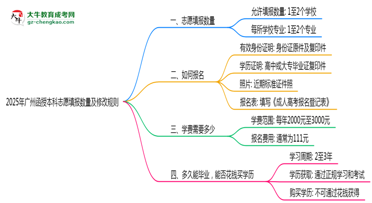 2025年廣州函授本科志愿填報(bào)數(shù)量及修改規(guī)則思維導(dǎo)圖