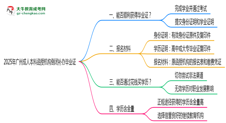2025年廣州成人本科函授機(jī)構(gòu)倒閉如何補(bǔ)辦畢業(yè)證？思維導(dǎo)圖