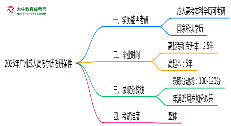2025年廣州成人高考學(xué)歷考研條件：院校限制說(shuō)明思維導(dǎo)圖