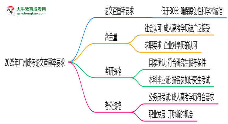 2025年廣州成考論文查重率要求:低于30%?思維導(dǎo)圖