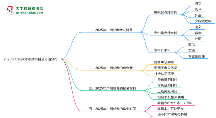 2025年廣州成考考試科目及分值分布：必考幾門(mén)？思維導(dǎo)圖