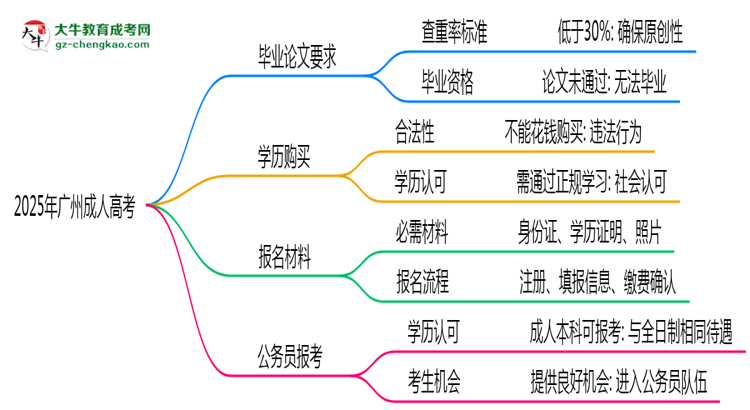 2025年廣州成人高考論文查重率要求：低于30%？思維導(dǎo)圖